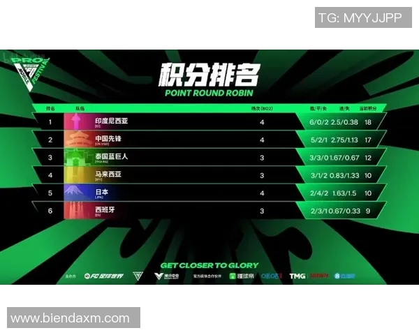 全球挑战赛积分榜更新V5战队以91分稳居第一位引发关注实时数据